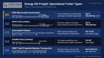 Five specialized OD trailer types for energy freight with weight capacity and use cases