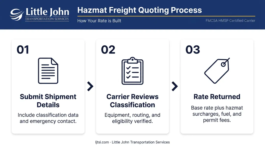 Three-step hazmat freight quoting process from submission to rate return