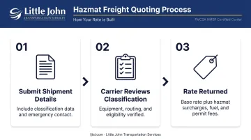Three-step hazmat freight quoting process from submission to rate return