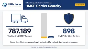 FMCSA HMSP certified carriers versus total US active carriers statistical comparison