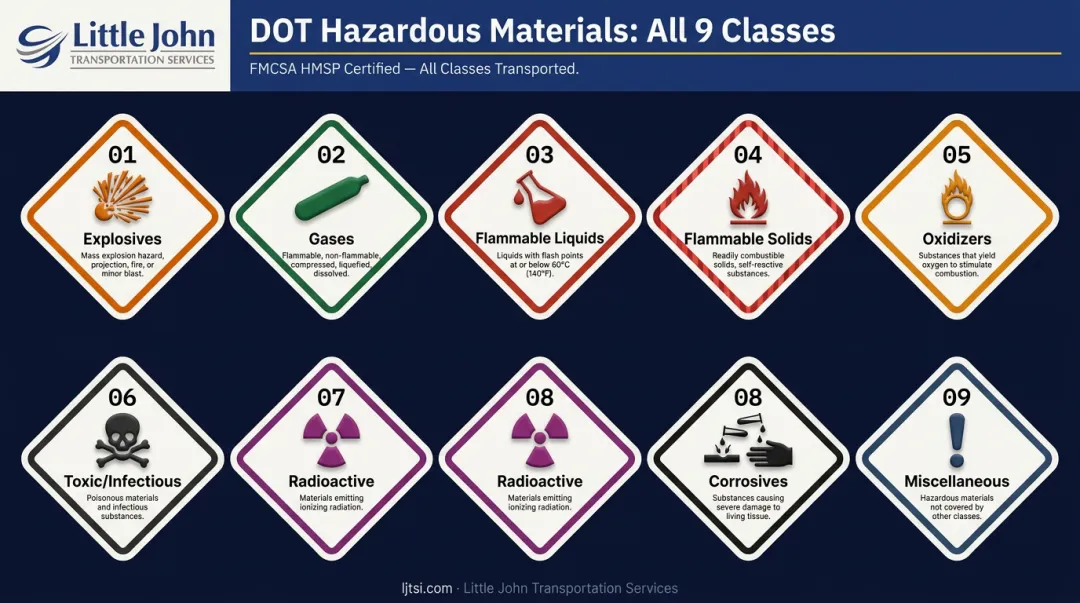 Nine DOT hazmat classification classes with icons and descriptions infographic