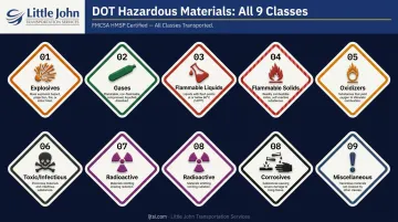 Nine DOT hazmat classification classes with icons and descriptions infographic