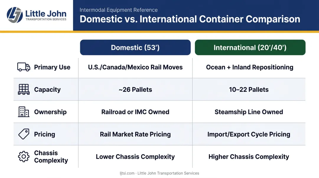 Domestic 53-foot versus international ISO container key differences comparison chart