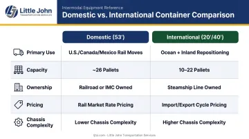 Domestic 53-foot versus international ISO container key differences comparison chart