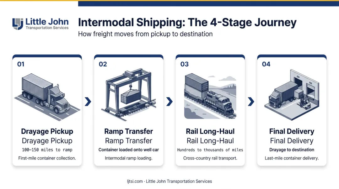 Intermodal shipping step-by-step process from drayage to rail long-haul delivery
