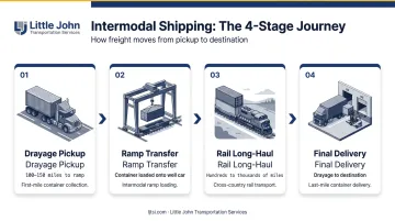 Intermodal shipping step-by-step process from drayage to rail long-haul delivery