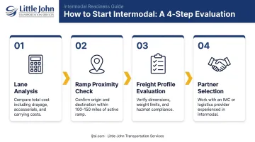 Four-step process to get started with intermodal shipping for freight managers