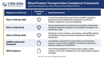 Blood cold chain regulatory compliance framework FDA AABB WHO standards comparison table