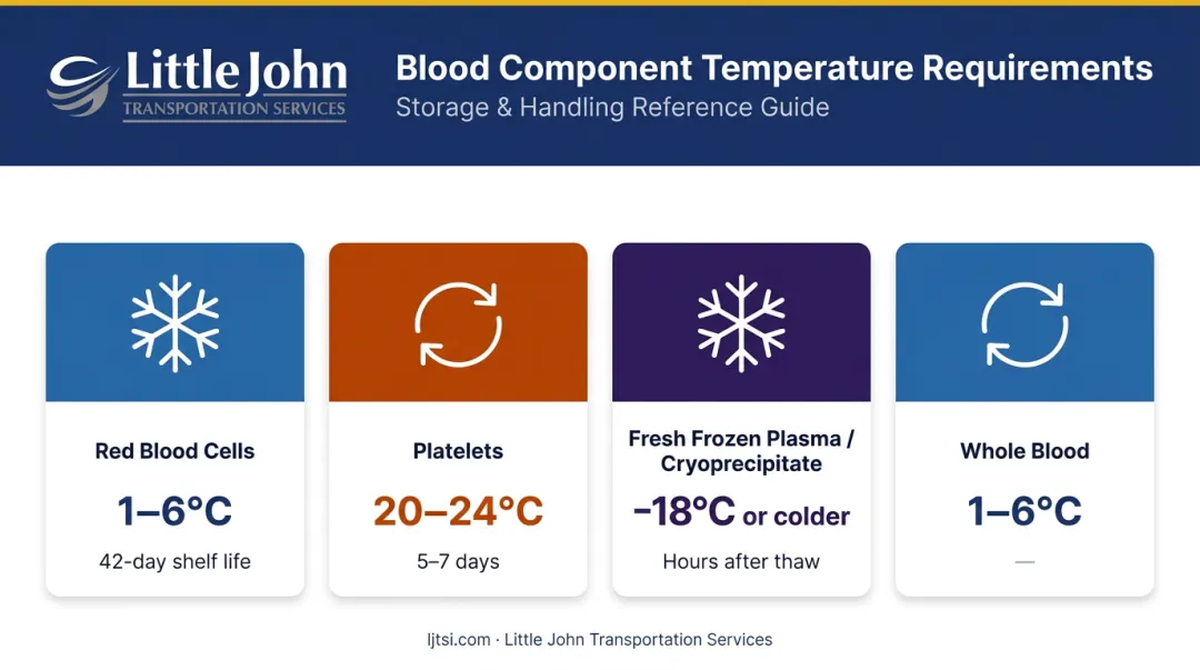 Blood component temperature requirements comparison chart red cells platelets plasma whole blood