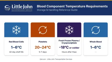 Blood component temperature requirements comparison chart red cells platelets plasma whole blood