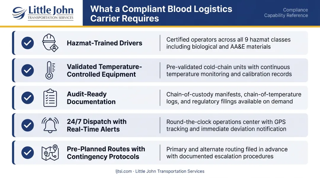 Five essential blood logistics carrier capabilities checklist for cold chain compliance infographic