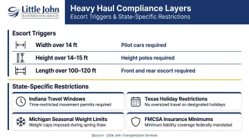 Heavy haul escort requirements and state travel restrictions compliance layers breakdown infographic