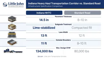Indiana heavy haul corridor versus standard road engineering specifications comparison chart