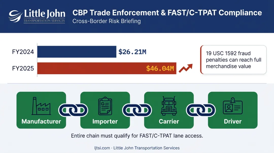 CBP trade penalties FY2024 to FY2025 growth and C-TPAT FAST chain eligibility requirements