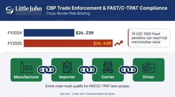 CBP trade penalties FY2024 to FY2025 growth and C-TPAT FAST chain eligibility requirements