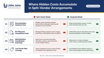 Four hidden costs of split-vendor customs and freight arrangements comparison breakdown