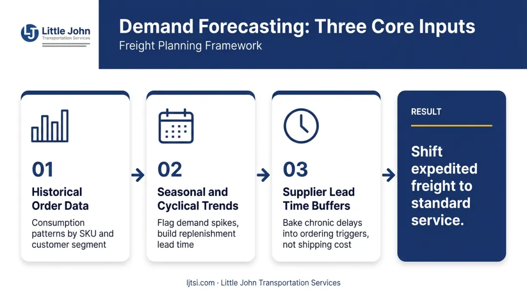 Three-input demand forecasting process to reduce expedited shipping costs