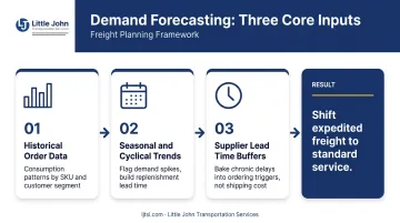 Three-input demand forecasting process to reduce expedited shipping costs