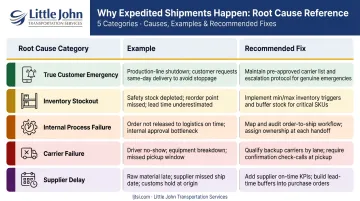 Expedited shipment root cause audit table with five categories and fixes