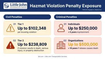 DOT hazmat violation civil and criminal penalty tiers comparison infographic