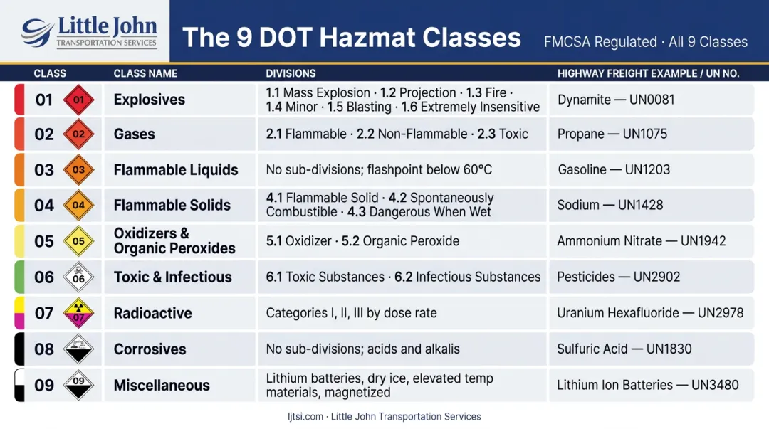 Nine DOT hazmat freight classes with divisions and highway examples chart