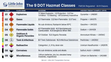 Nine DOT hazmat freight classes with divisions and highway examples chart