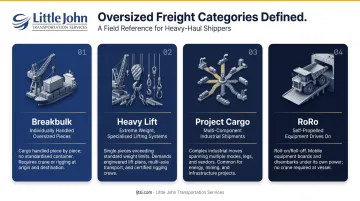 Breakbulk heavy lift project cargo and RoRo freight category comparison infographic