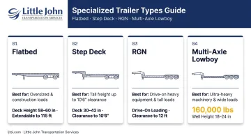 Four breakbulk trailer types comparison flatbed step deck RGN and lowboy specifications