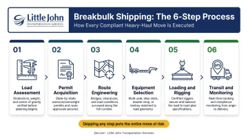 Six-step breakbulk cargo shipping process flow from assessment to transit monitoring