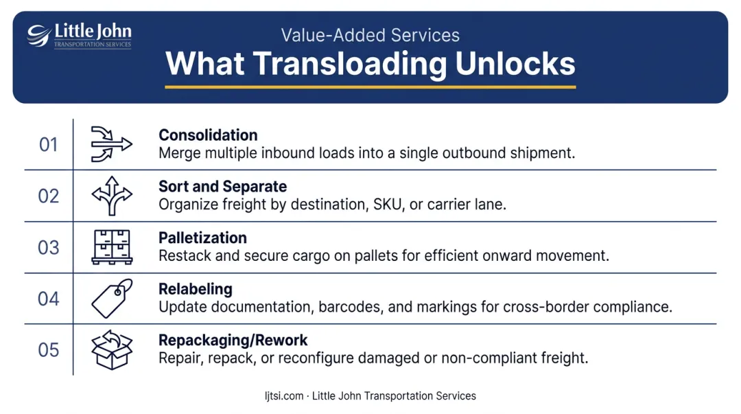 Five value-added transloading services from consolidation to repackaging comparison infographic