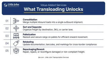 Five value-added transloading services from consolidation to repackaging comparison infographic