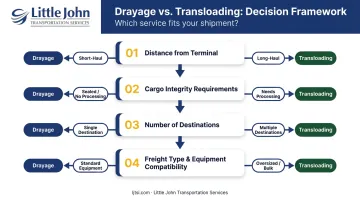 Four-variable drayage versus transloading decision framework flowchart for shippers