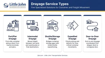 Five types of drayage service explained in visual process flow