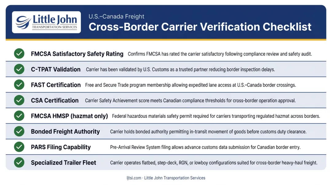 Cross-border carrier credential checklist C-TPAT FAST CSA HMSP verification guide
