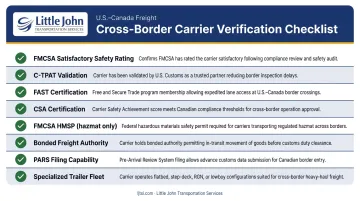 Cross-border carrier credential checklist C-TPAT FAST CSA HMSP verification guide