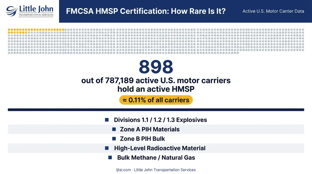 FMCSA hazardous materials safety permit carrier eligibility statistics 2023 data visualization
