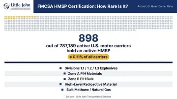 FMCSA hazardous materials safety permit carrier eligibility statistics 2023 data visualization