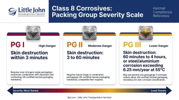 Class 8 corrosives three packing groups severity scale with skin destruction timeframes