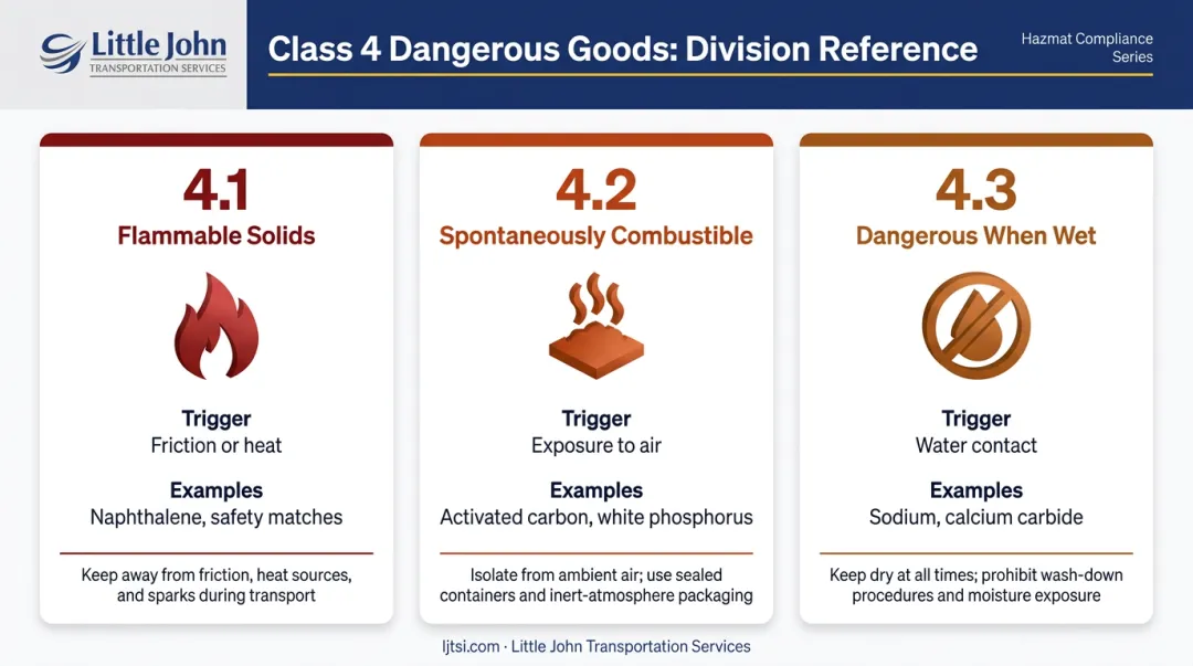 Class 4 flammable solids three divisions comparison with ignition trigger and examples