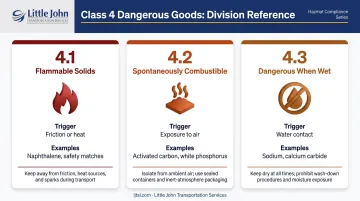 Class 4 flammable solids three divisions comparison with ignition trigger and examples