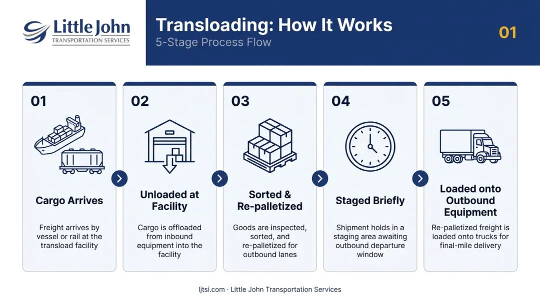 5-step transloading process from cargo arrival to outbound shipment dispatch