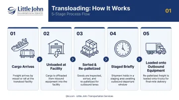 5-step transloading process from cargo arrival to outbound shipment dispatch