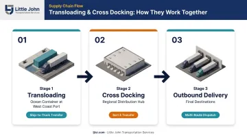 Three-stage combined transloading and cross docking supply chain flow diagram