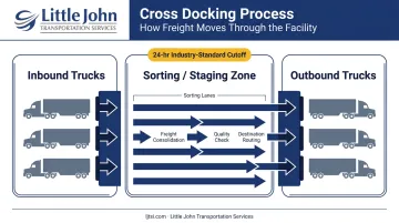 Cross docking facility layout showing inbound to outbound freight flow process