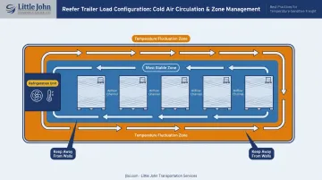 Reefer trailer optimal frozen seafood load configuration showing airflow and temperature zones