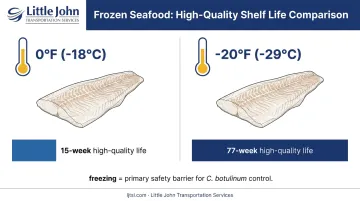 Frozen seafood shelf life comparison chart at 0°F versus negative 20°F storage temperatures
