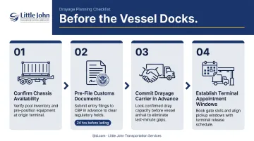 Four-step pre-vessel-arrival drayage planning process flow infographic