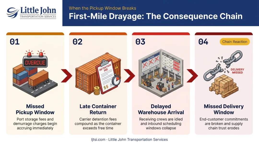 Drayage first-mile failure consequence chain showing four downstream disruptions