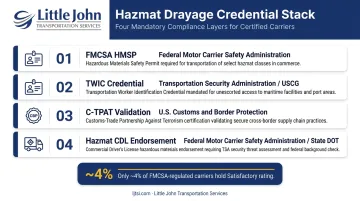 Hazmat drayage credential requirements stack showing four mandatory certifications