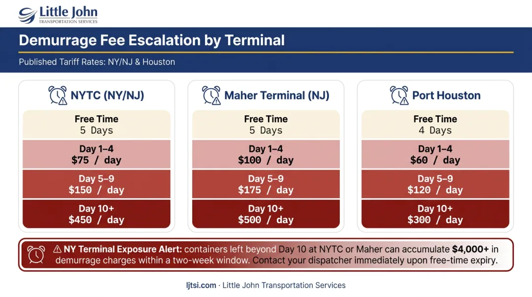 Port demurrage fee escalation comparison across New York and Houston terminals